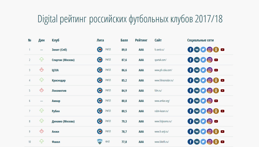 «Амкар» занял шестое место в рейтинге российских клубов в интернет-пространстве