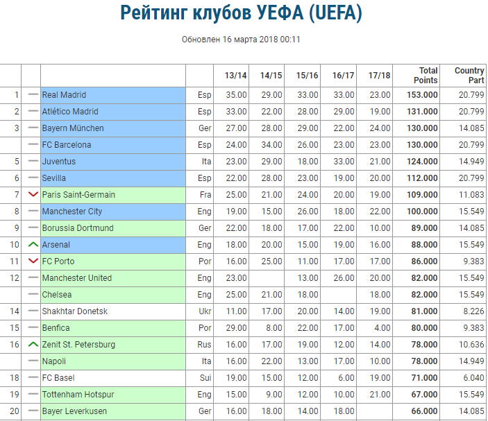 На каком месте футбольные клубы. Список клубов УЕФА. Рейтинг клубов. Рейтинг футбольных клубов. Рейтинг клубов футбол.