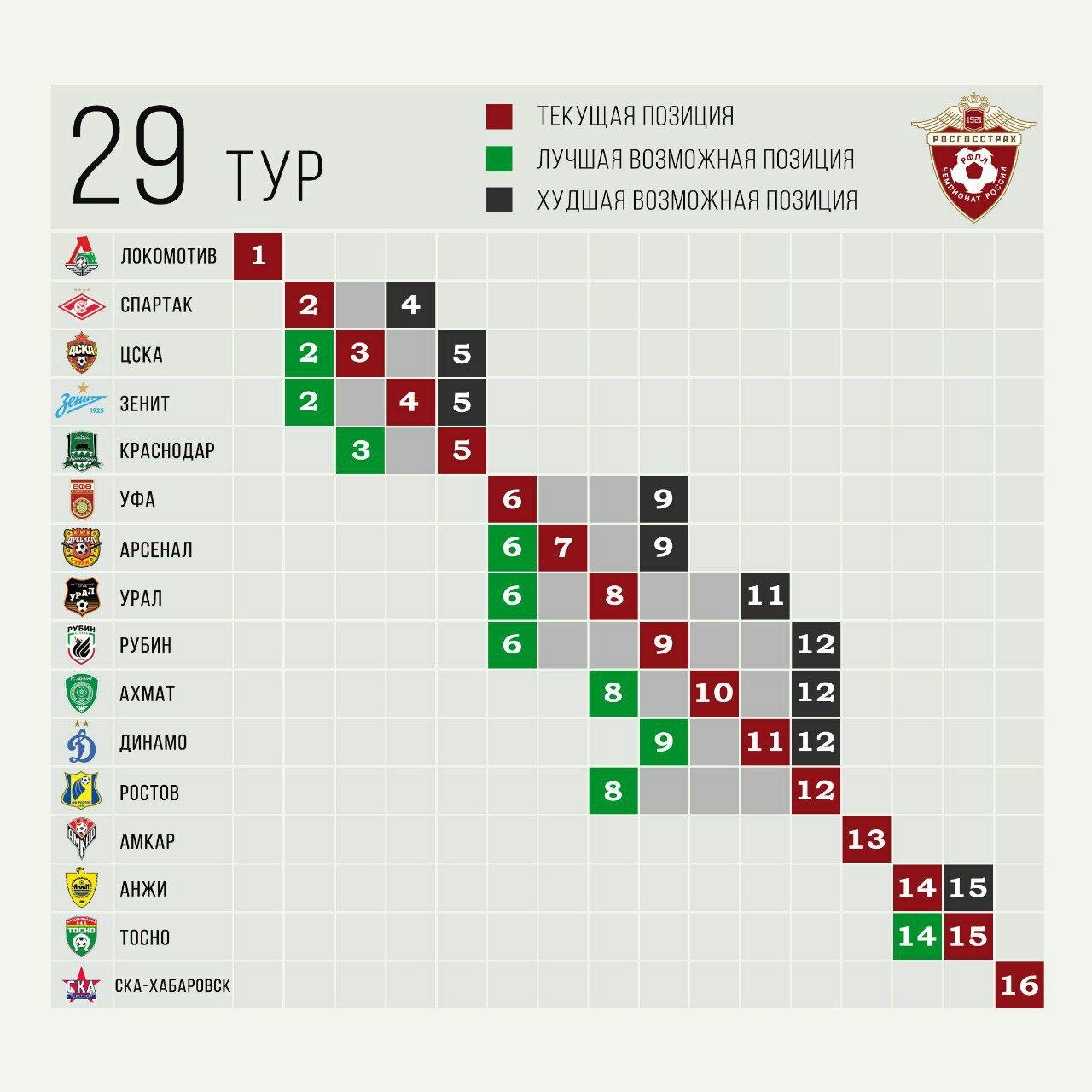 Сколько туров в рфпл. Турнирная таблица претендентов шахматы. Список сегодняшней игры. Таблица ваш. Какое место 2 3 1 место у Спартака.
