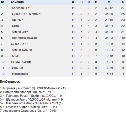 Амкар результаты матчей